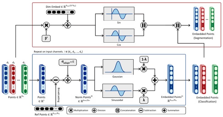 Representative figure for NPNet: A Non-Parametric Network with Adaptive Gaussian-Fourier Positional Encoding for 3D Classification and Segmentation
