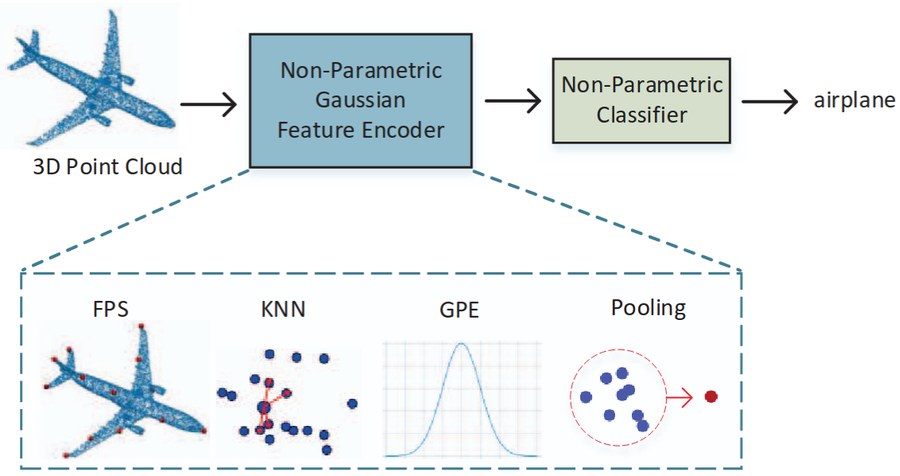 Representative figure for Point-GN: A Non-Parametric Network Using Gaussian Positional Encoding for Point Cloud Classification