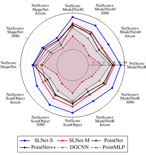 Representative figure for SLNet: A Super-Lightweight Geometry-Adaptive Network for 3D Point Cloud Recognition