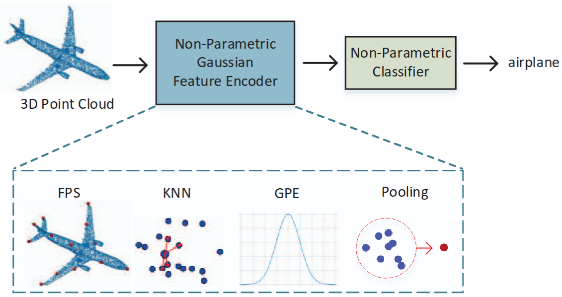 Point-GN: A Non-Parametric Network Using Gaussian Positional Encoding for Point Cloud Classification