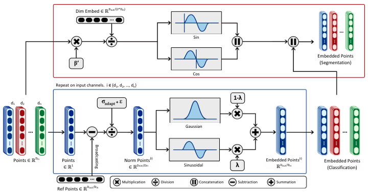 NPNet: A Non-Parametric Network with Adaptive Gaussian-Fourier Positional Encoding for 3D Classification and Segmentation